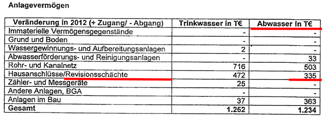 Analagevermögen WAZV